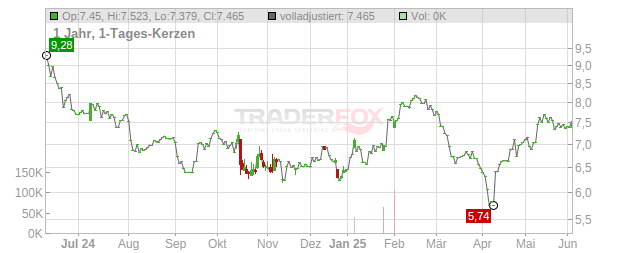 Kinnevik Chart
