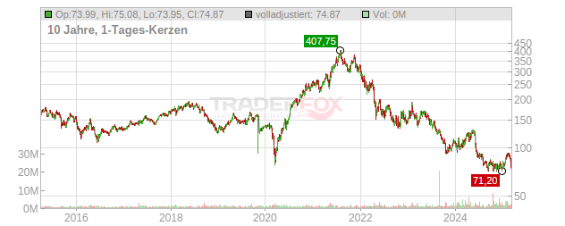 Kinnevik Chart