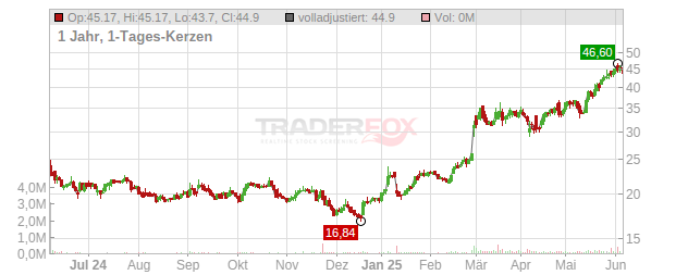 Exosens Chart