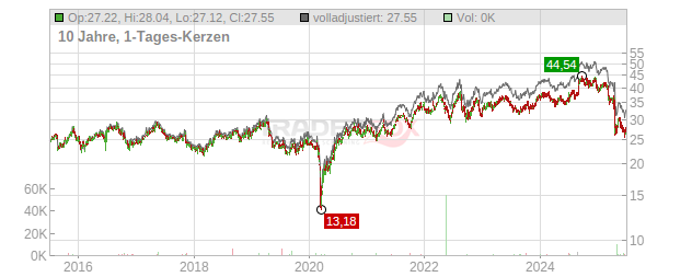 Bunzl Chart