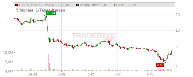 Agenus Chart