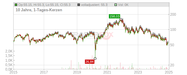 Aptiv Chart