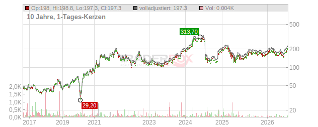 Williams-Sonoma Chart