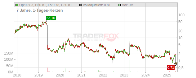 InflaRX Chart