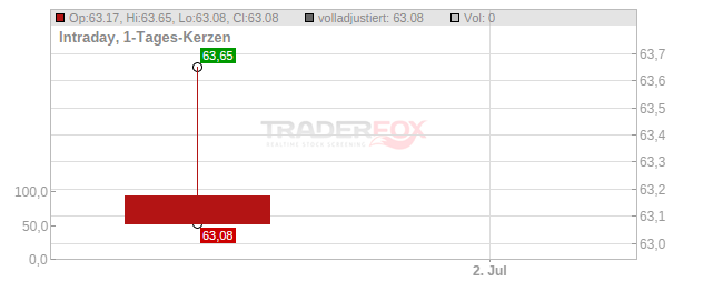 Square Enix Holdings Chart