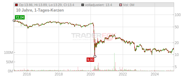 Two Harbors Investment Chart