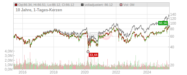 KBC Group Chart