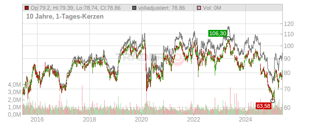 Heineken Chart