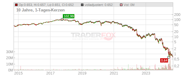 Atos Chart