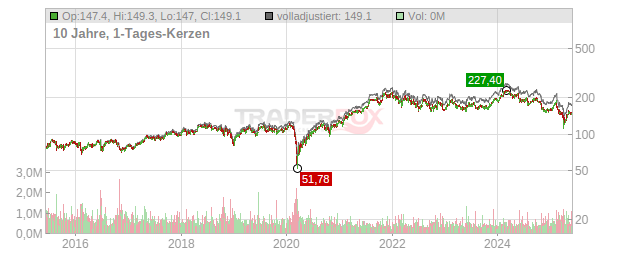 Capgemini Chart