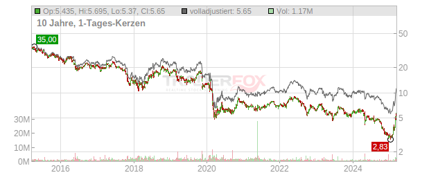 SES Chart