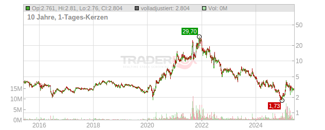 Valneva Chart