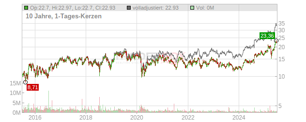 SBM Offshore Chart