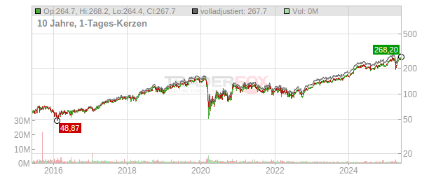 Safran Chart