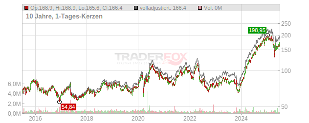 UCB Chart