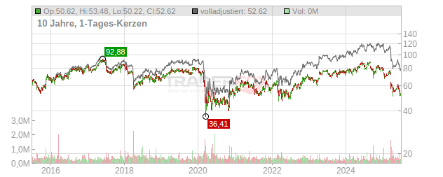 Sodexo Chart