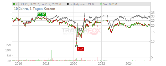 Lagardere Chart