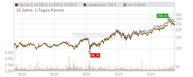 EssilorLuxottica Chart