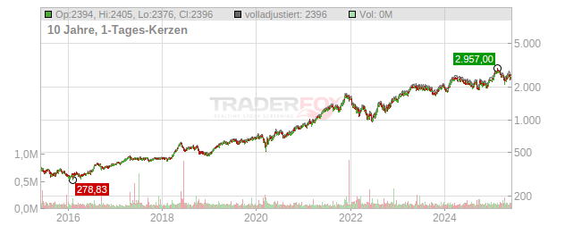 Hermes International Chart