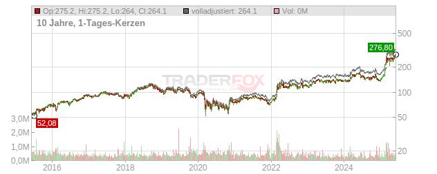 Thales Chart