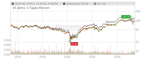 Publicis Groupe Chart