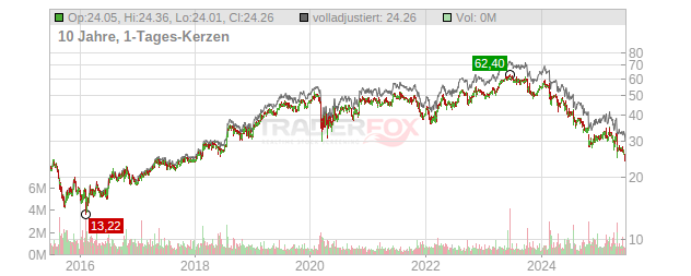 Edenred Chart