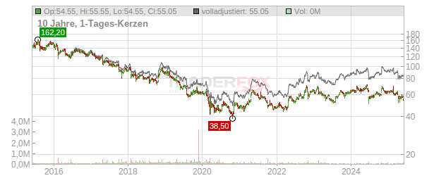 Bic Chart