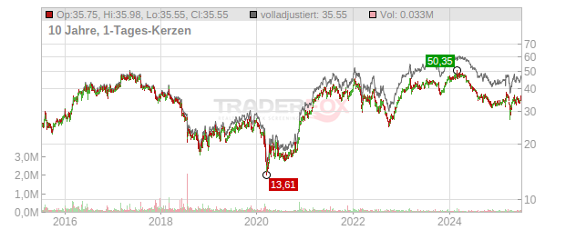 Bekaert Chart