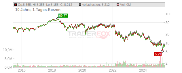 Forvia Chart