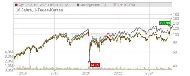 Eiffage Chart