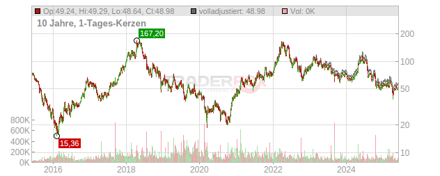 Eramet Chart