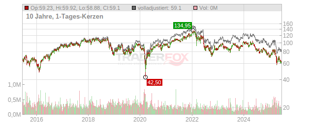 Arkema Chart