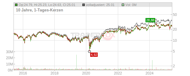 Rexel Chart