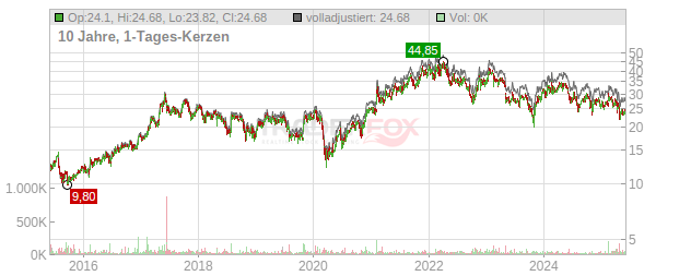 Lectra Chart