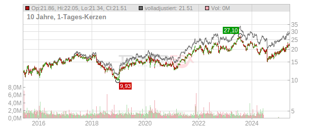 Jeronimo Martins, SGPS, Chart