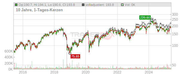 Sopra Steria Group Chart