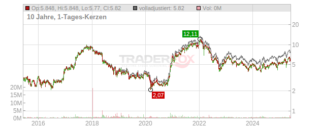 Derichebourg Chart