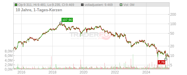 Ubisoft Entertainment Chart