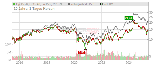 Galp Energia SGPS Chart