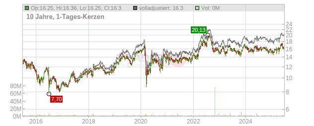 Getlink Chart