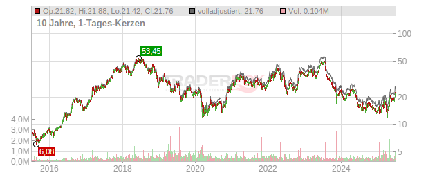 AMG ADVANC.METAL.GR.EO-02 Chart