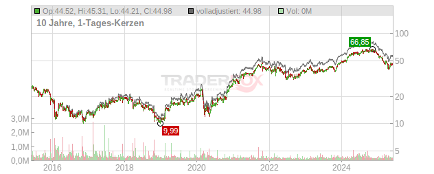 Arcadis Chart