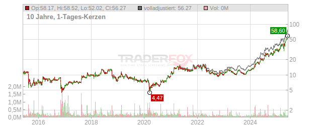 Heijmans Chart