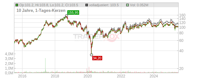 Ipsen Chart