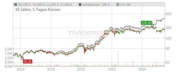 D'IETEREN P.S. Chart