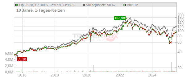 Elia Group Chart