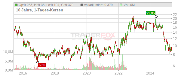 Euronav Chart