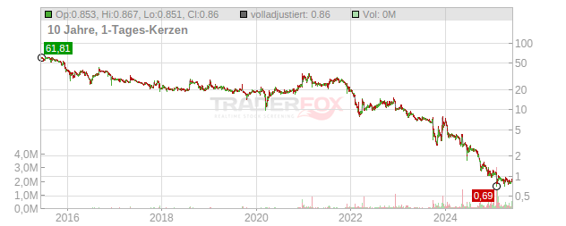 Carmat Chart