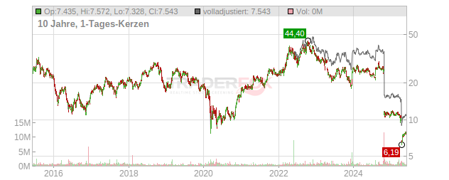 OCI Chart