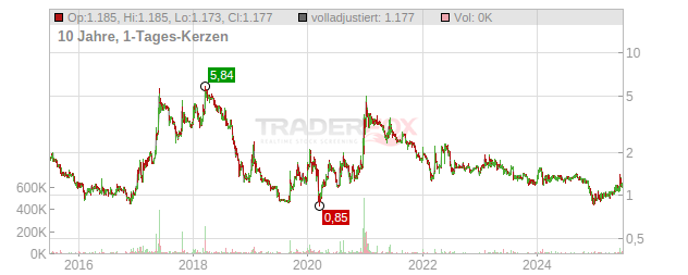 Acteos Chart